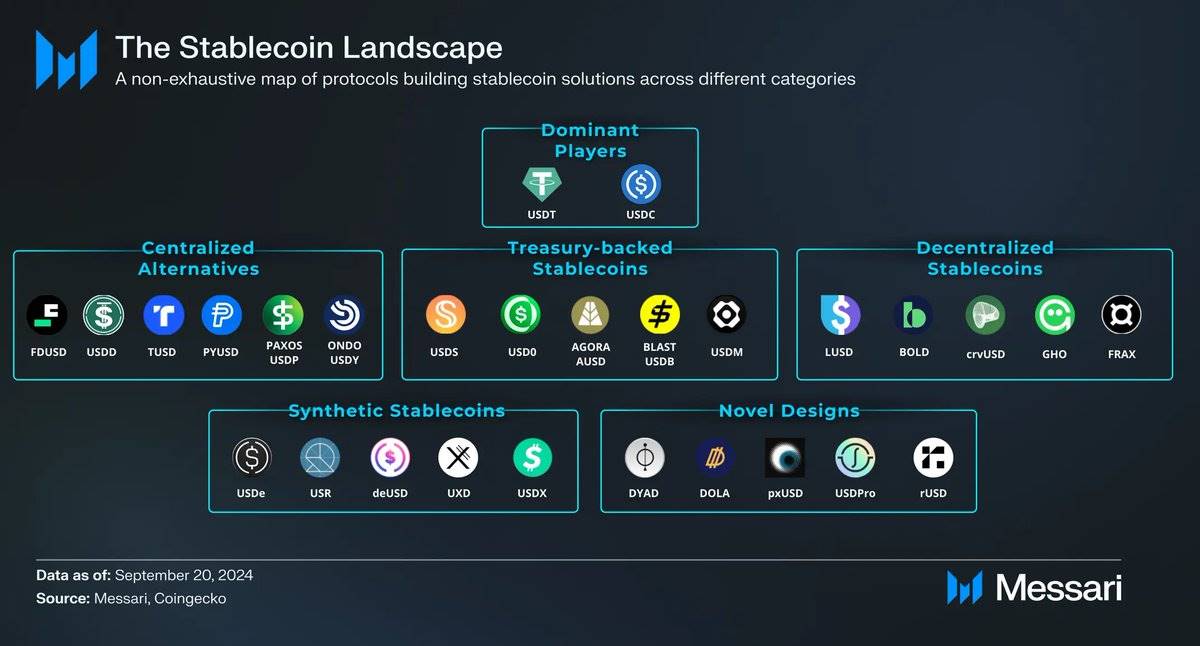 The Stablecoin Landscape