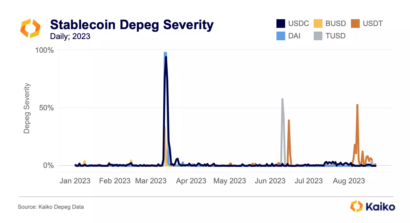 Defining Depegs: A New Metric for Stablecoin Stability - Kaiko