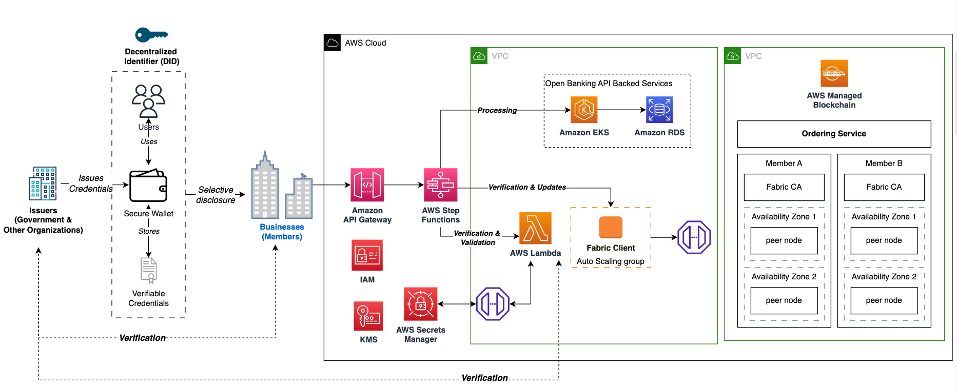 Banking Integration with Blockchain