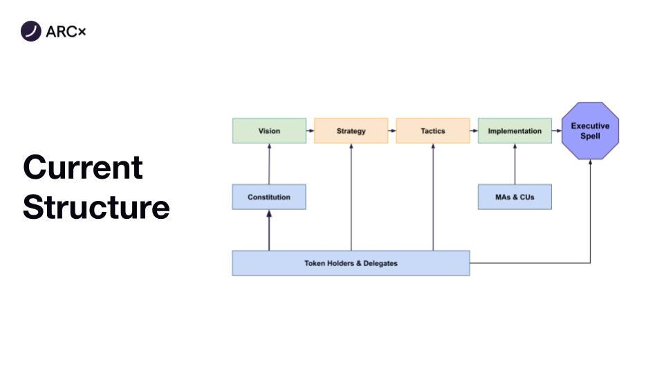 MakerDAO DAI Decentralized Governance Analysis