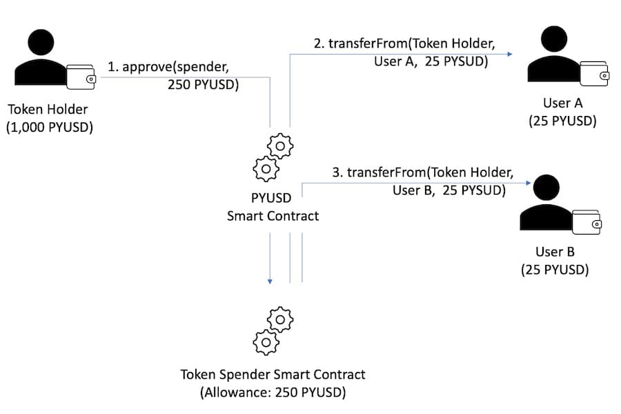 PayPal PYUSD Regulatory Framework Overview