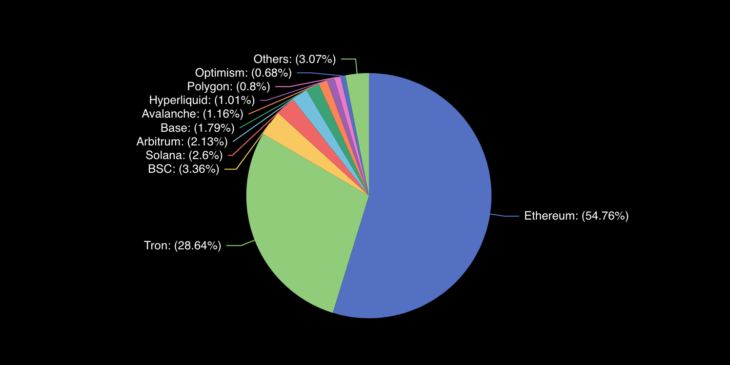 stablecoin yield comparison chart 2025