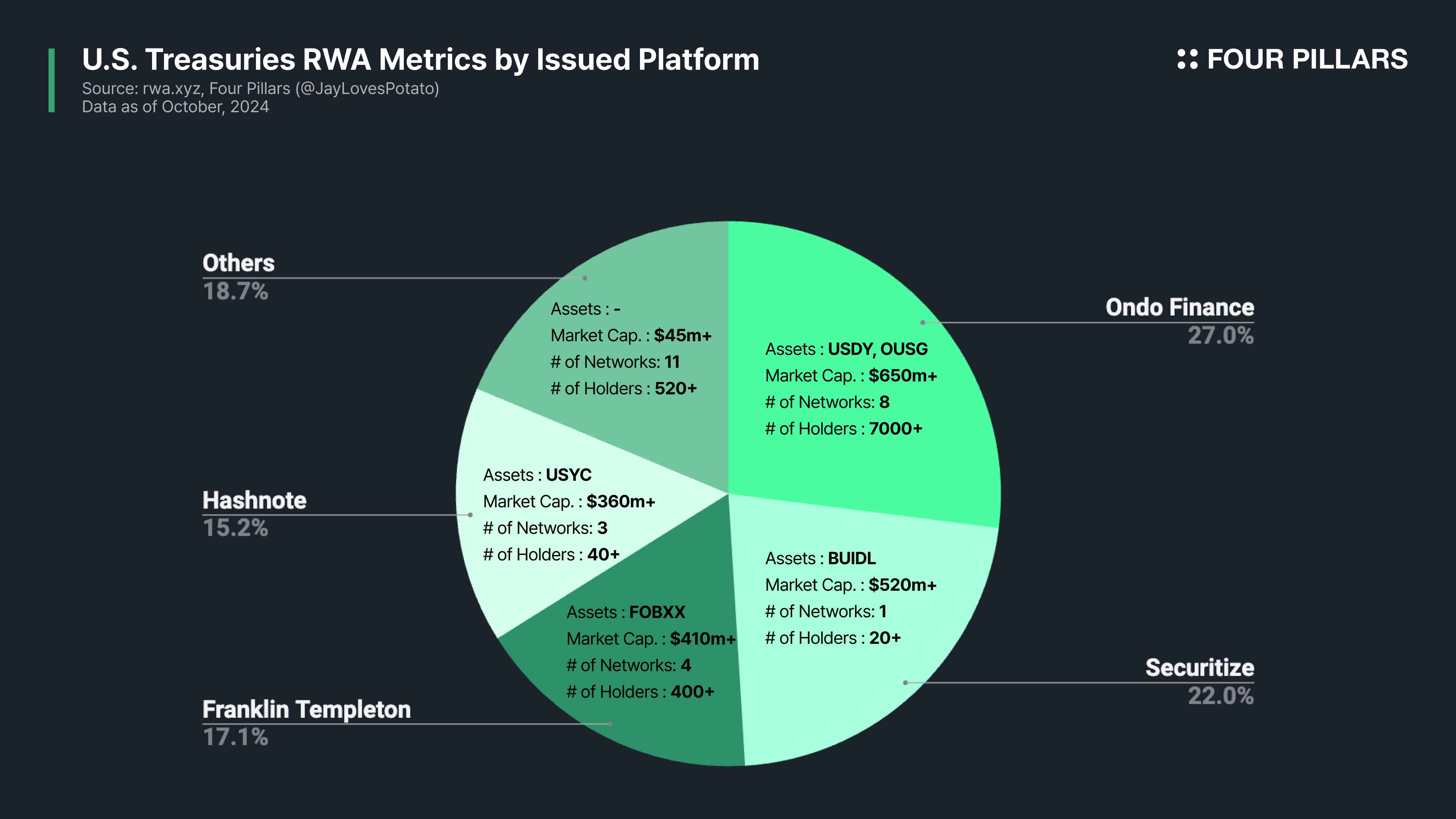 Ondo Finance USDY custodian risk