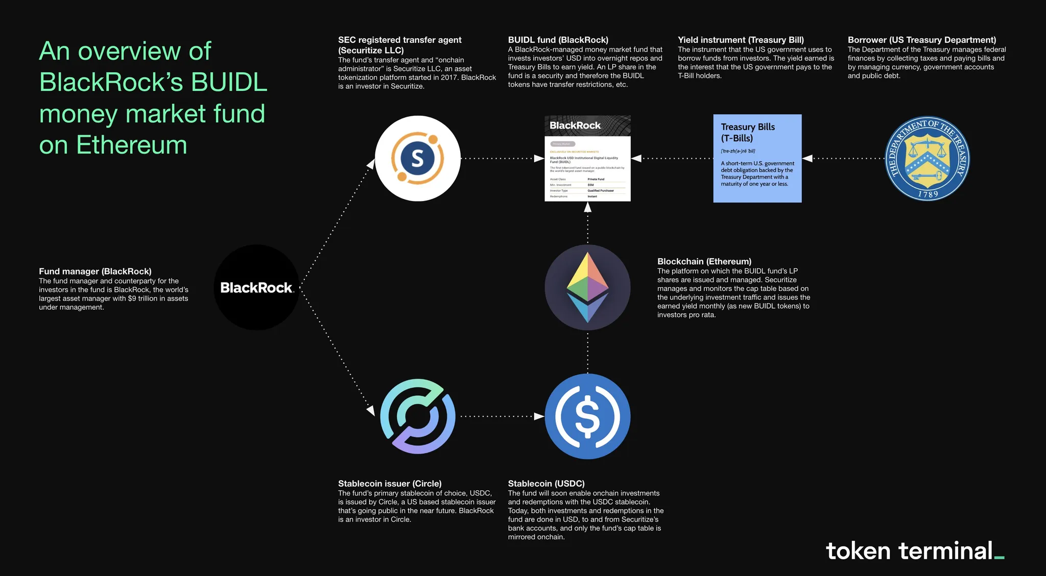 Infographic illustrating sUSDe stablecoin's dual yield sources (ETH staking and derivatives funding) and total value locked (TVL) growth in DeFi.