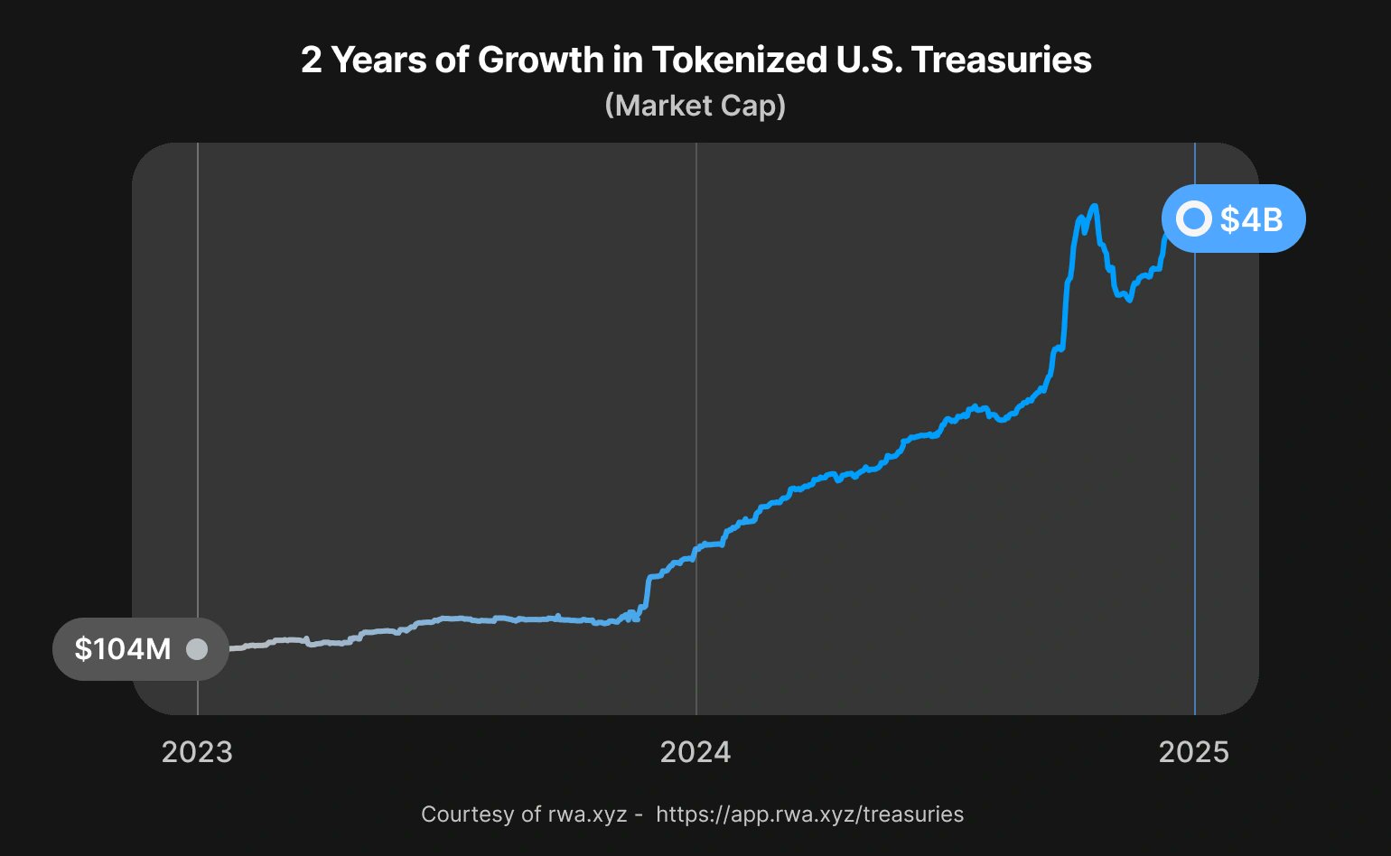 Tokenized U.S. Treasuries DeFi yield