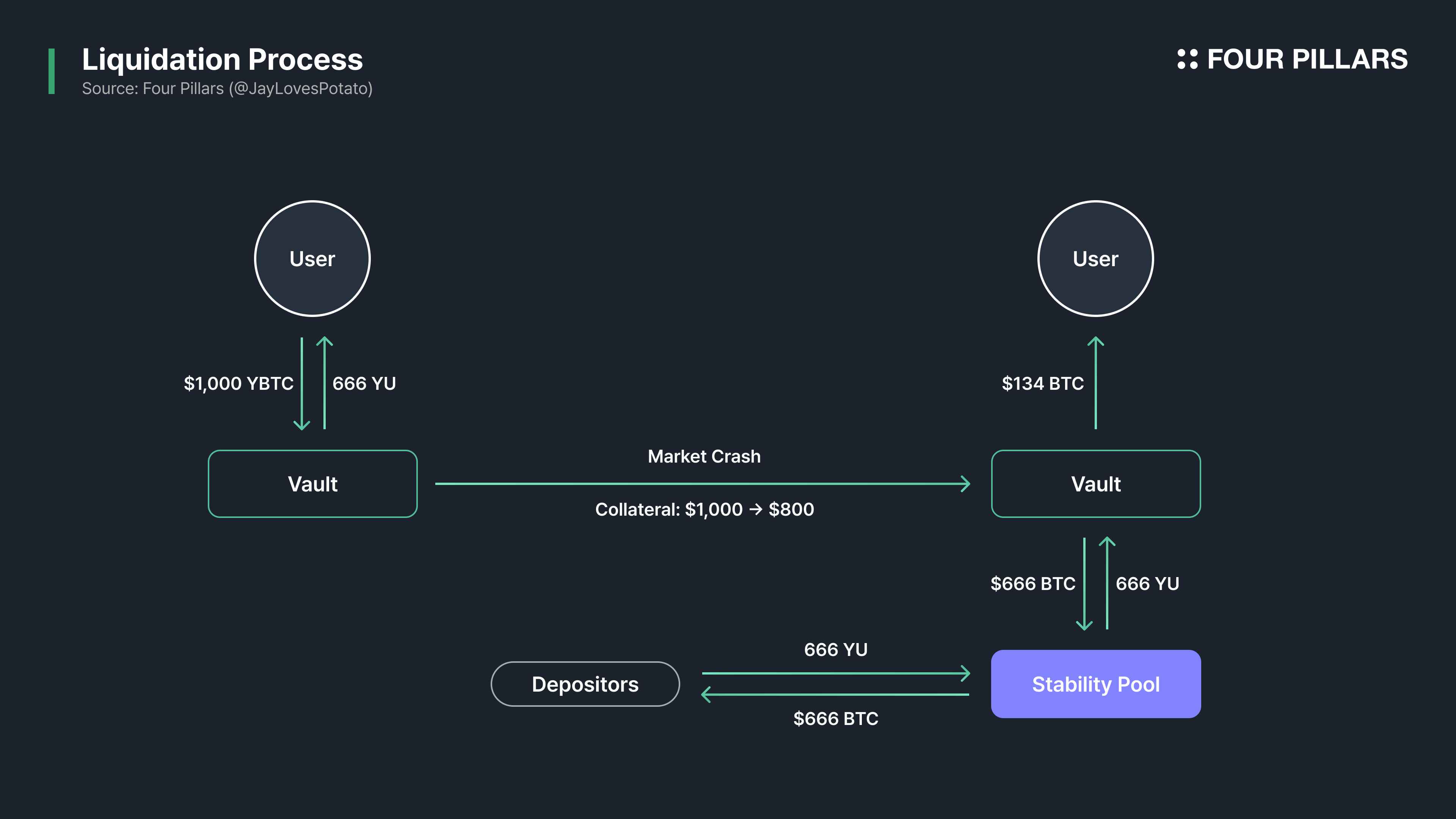MakerDAO collateral liquidation process