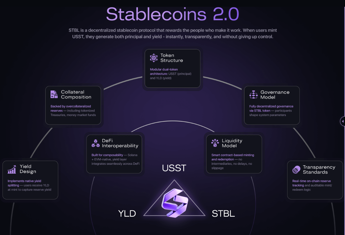 Illustration of USST stablecoin and YLD NFTs collaborating to generate passive income in DeFi, featuring digital assets and yield icons