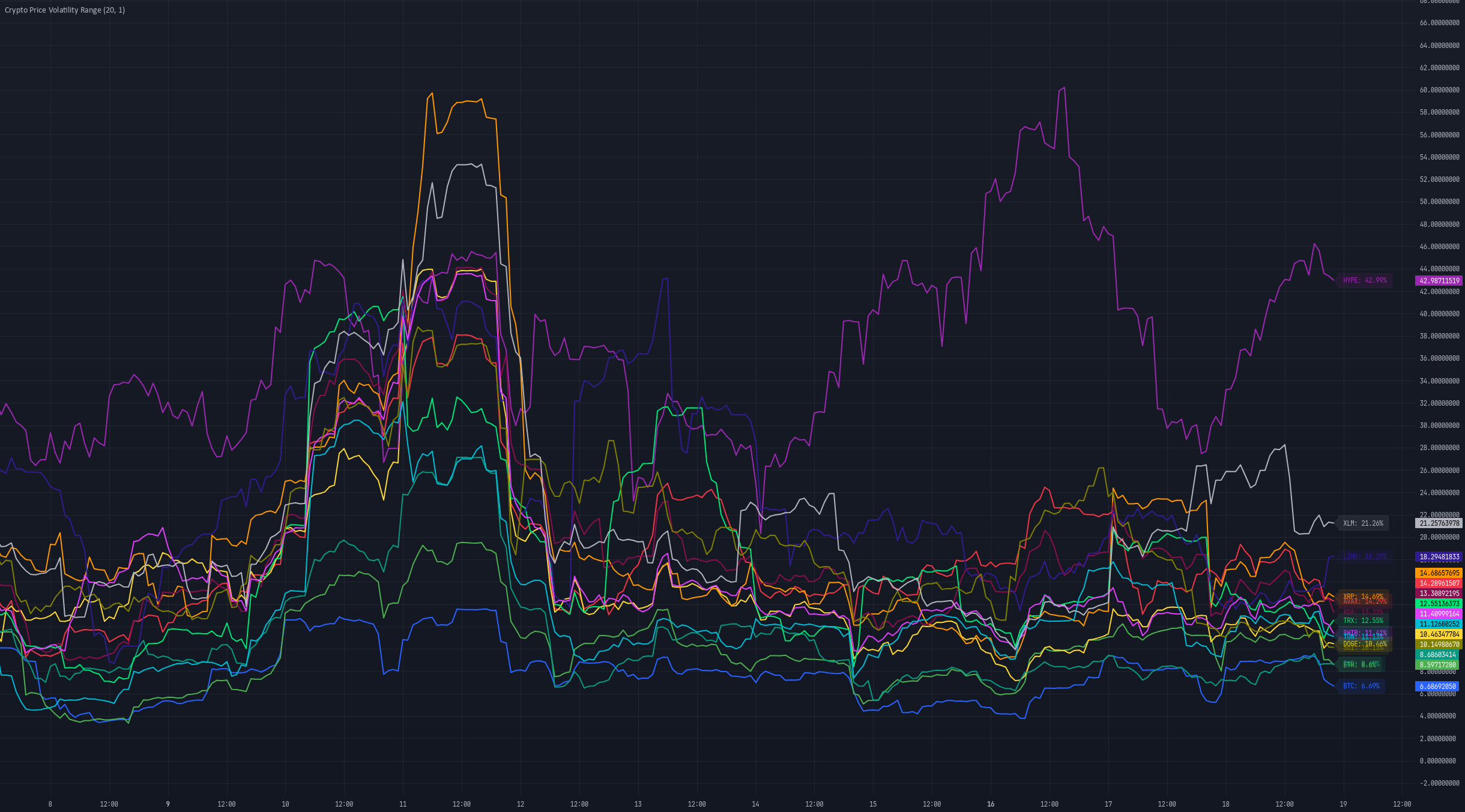 crypto yield volatility chart