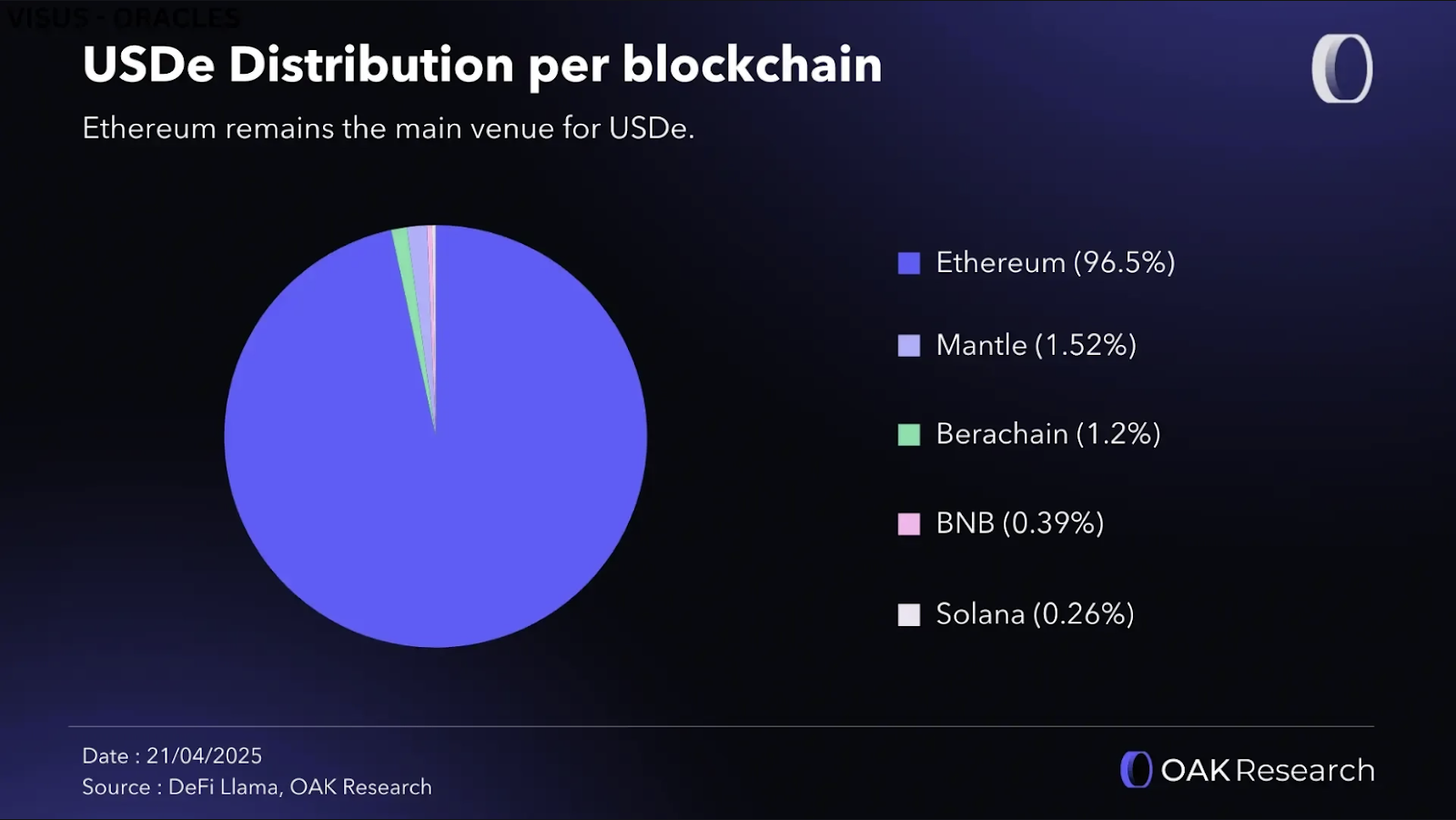 Infographic of the DeFi ecosystem with yield-bearing stablecoins like sDAI and USDe at the center, illustrating passive income integration and decentralized finance connections.