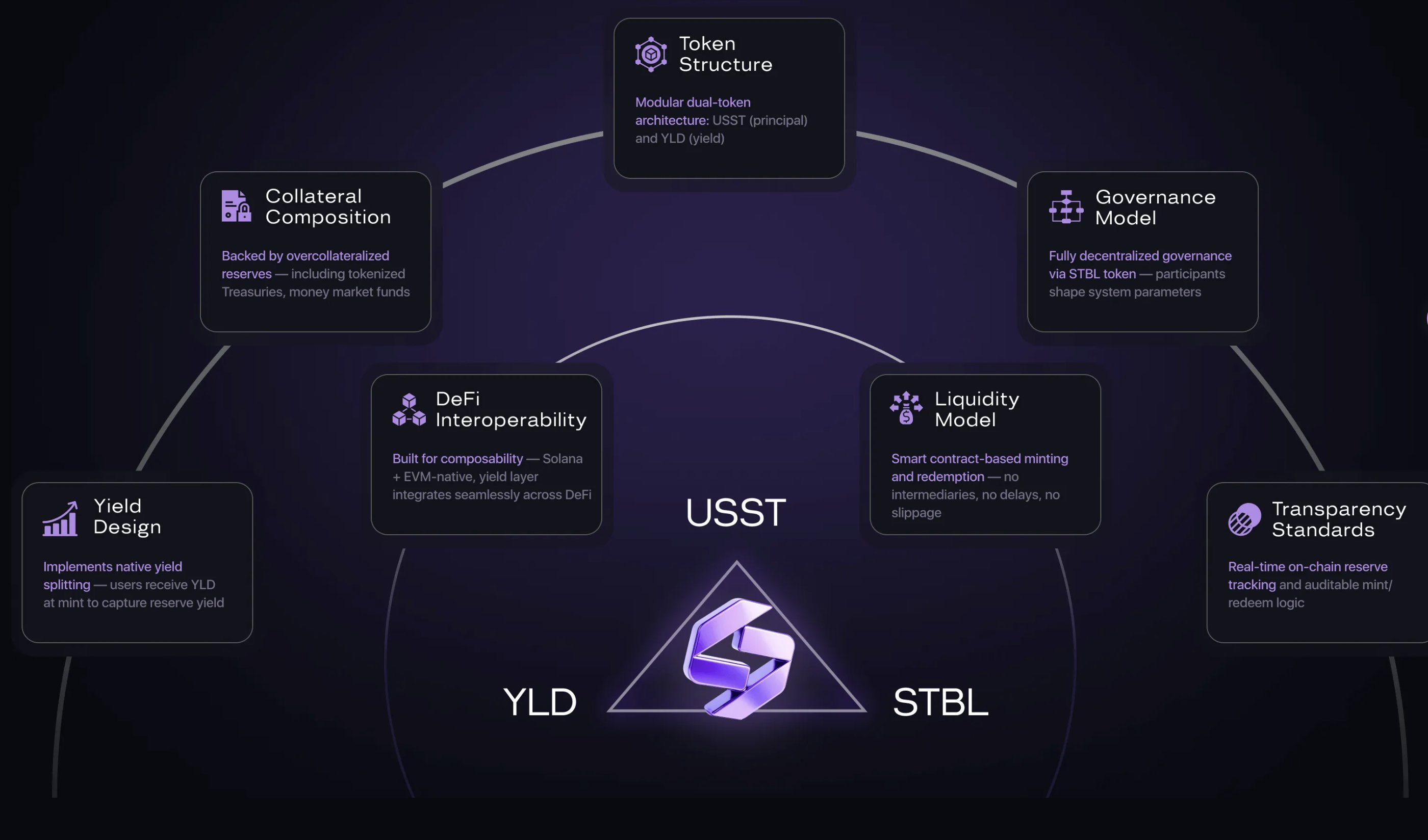 Illustration of STBL split-yield stablecoin model showing USST stablecoin and YLD NFT yield flows backed by tokenized real-world assets