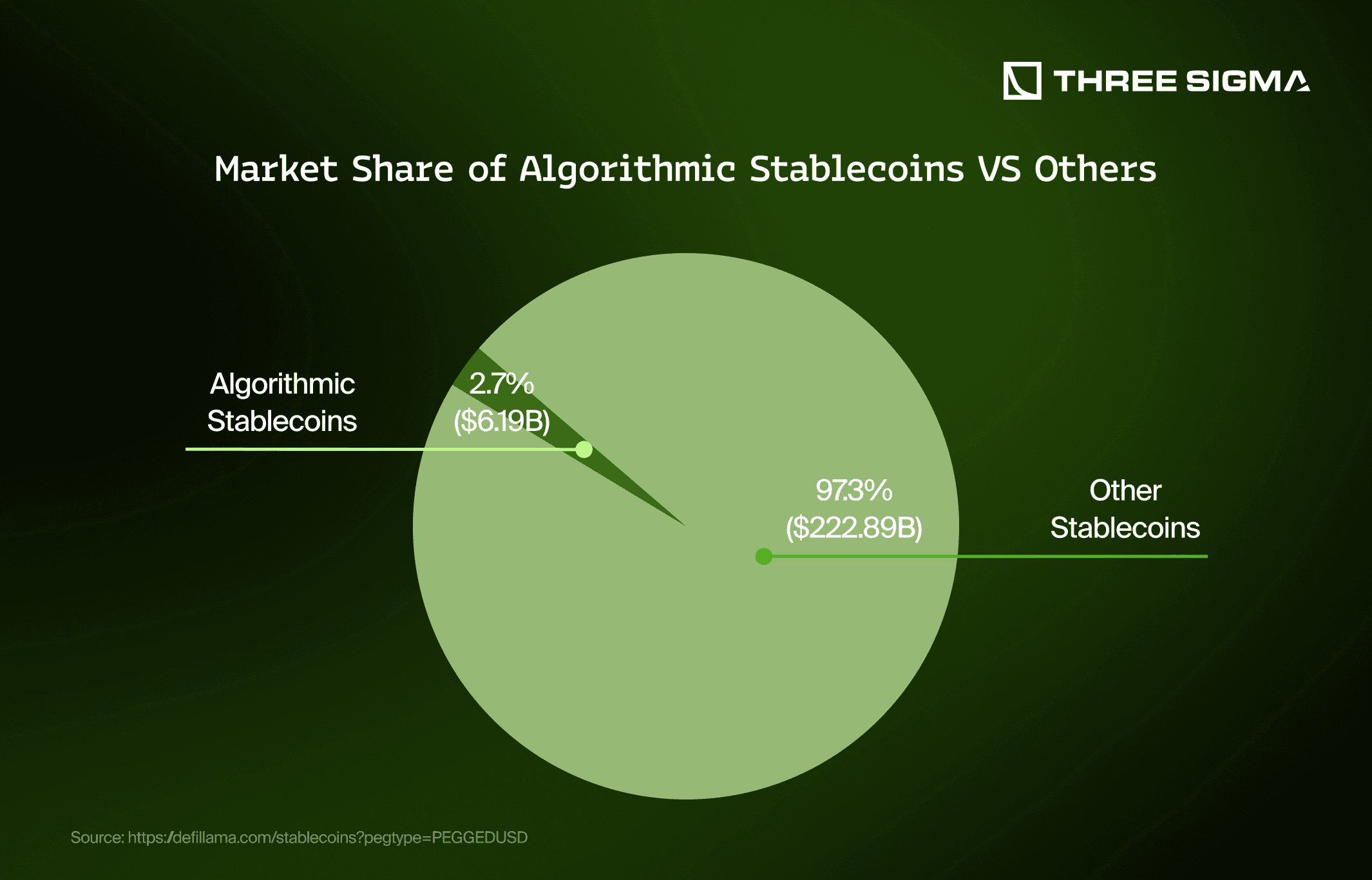 Futuristic DeFi landscape featuring sDAI, USDe, and sUSDe stablecoins generating streams of passive income, symbolizing top yield-bearing stablecoins in 2025.