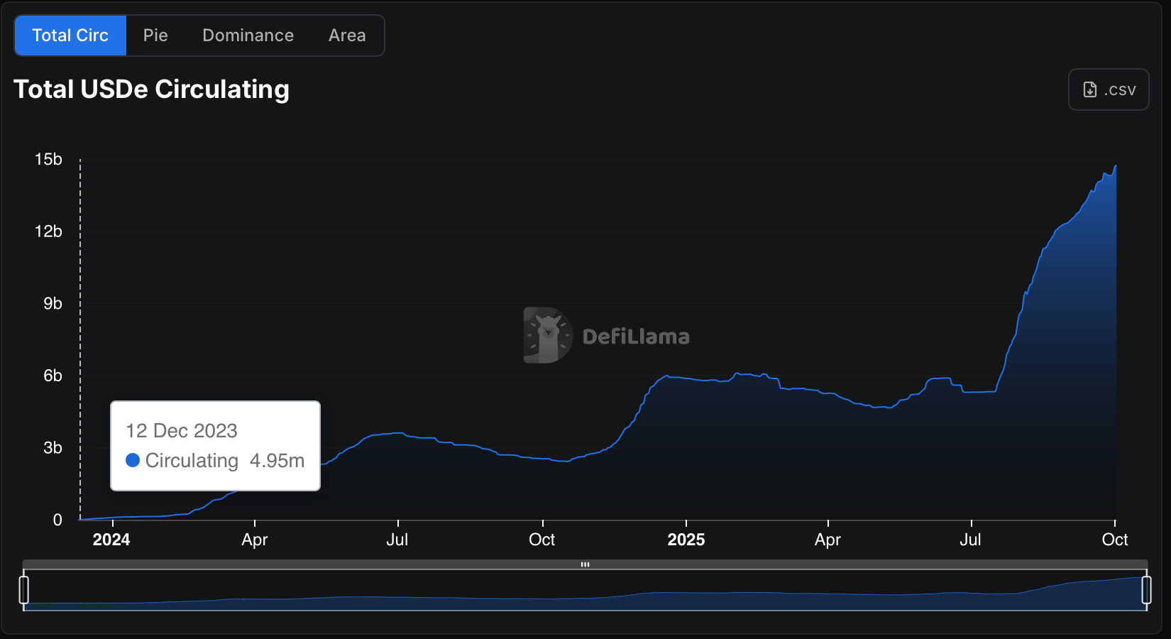 Ethena USDe stablecoin dashboard 2025