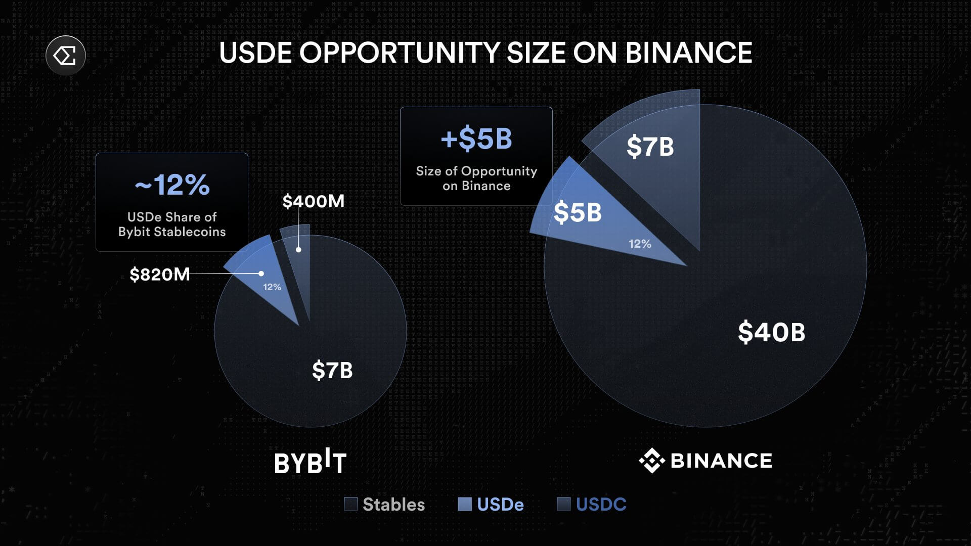 Ethena USDe stablecoin yield